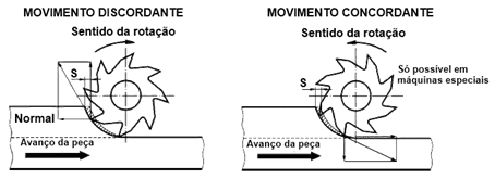 Diagrama com os dois tipos diferentes de movimentos realizados por uma máquina fresadora