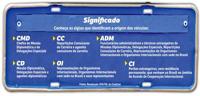 tipos de nomenclaturas das placas para diplomatas