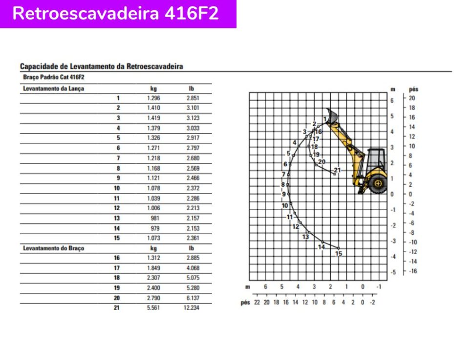 Catálogo Retroescavadeira Caterpillar 416F2 - Capacidade da máquina