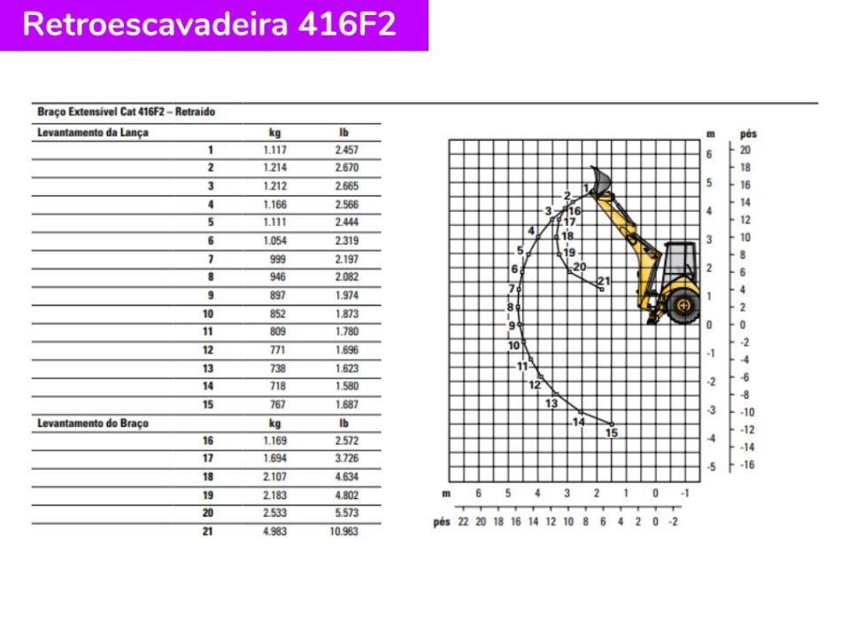 Catálogo Retroescavadeira Caterpillar 416F2 - Braço extensível