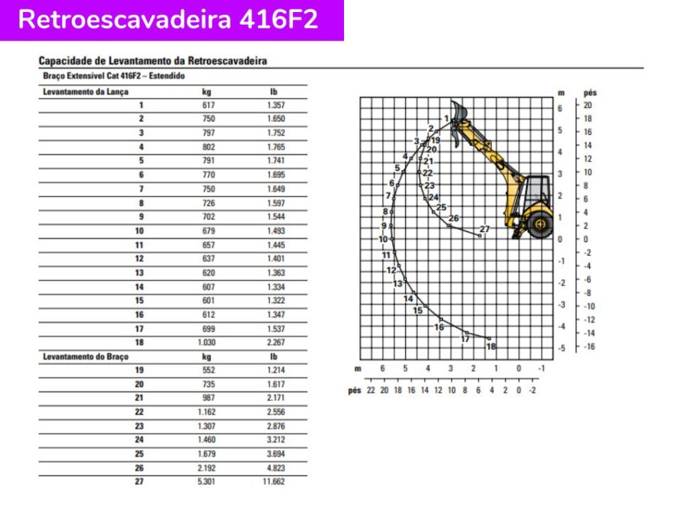 Catálogo Retroescavadeira Caterpillar 416F2 - Capacidade de levantamento