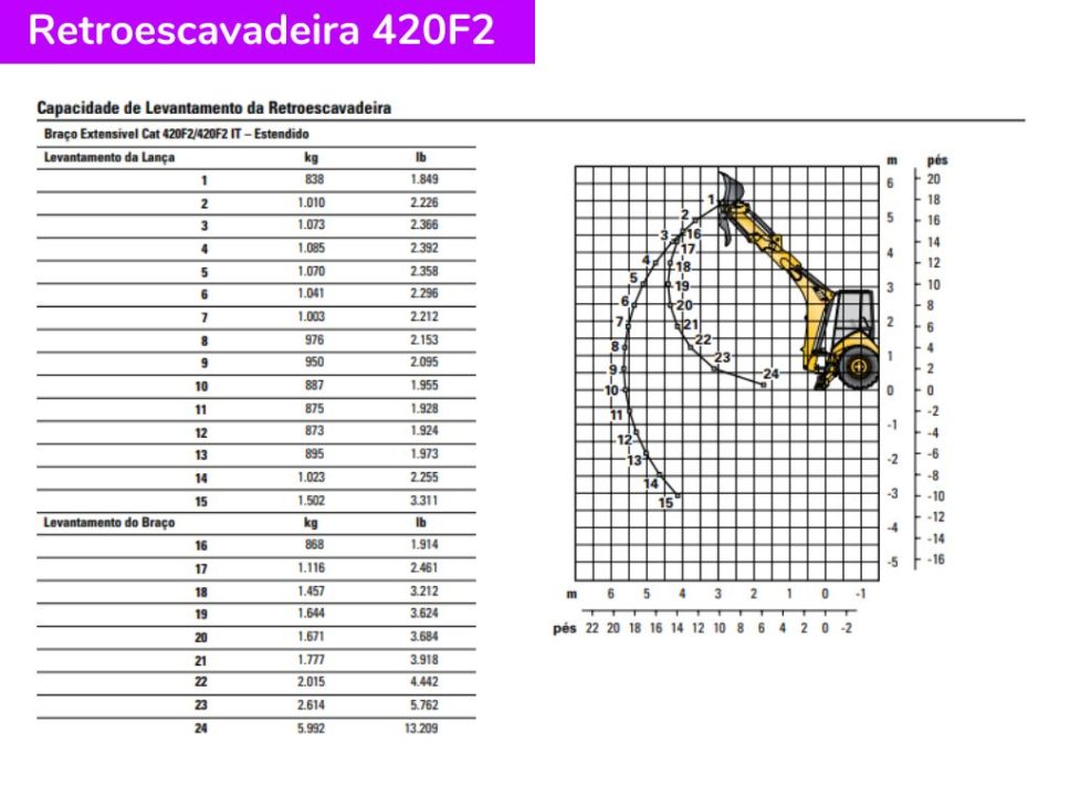 Catálogo Retroescavadeira Caterpillar 420F2 - Capacidade de levantamento de carga