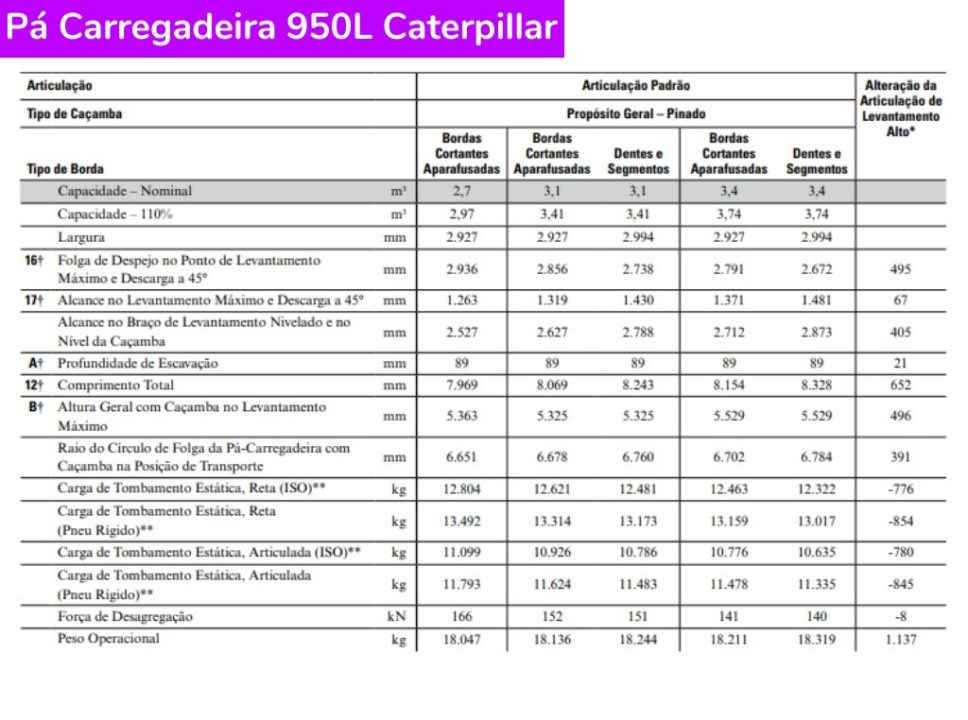 Catálogo Pá Carregadeira 950L Caterpillar