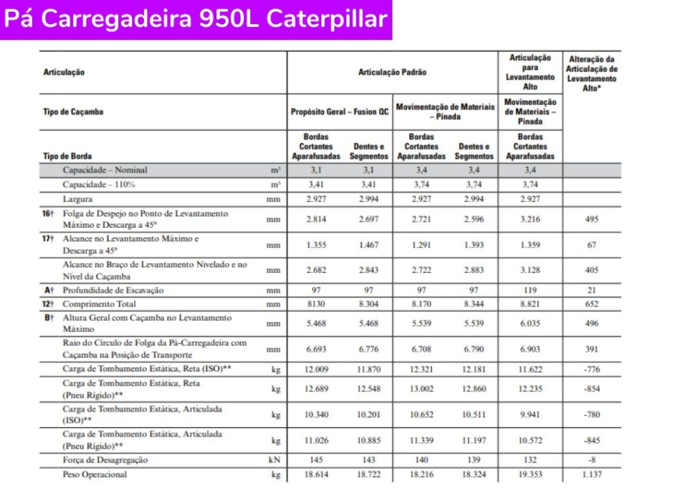 Catálogo Pá Carregadeira 950L Caterpillar