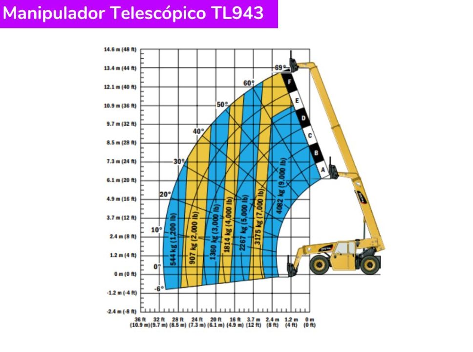 Catálogo Manipulador Telescópico TL943 Caterpillar