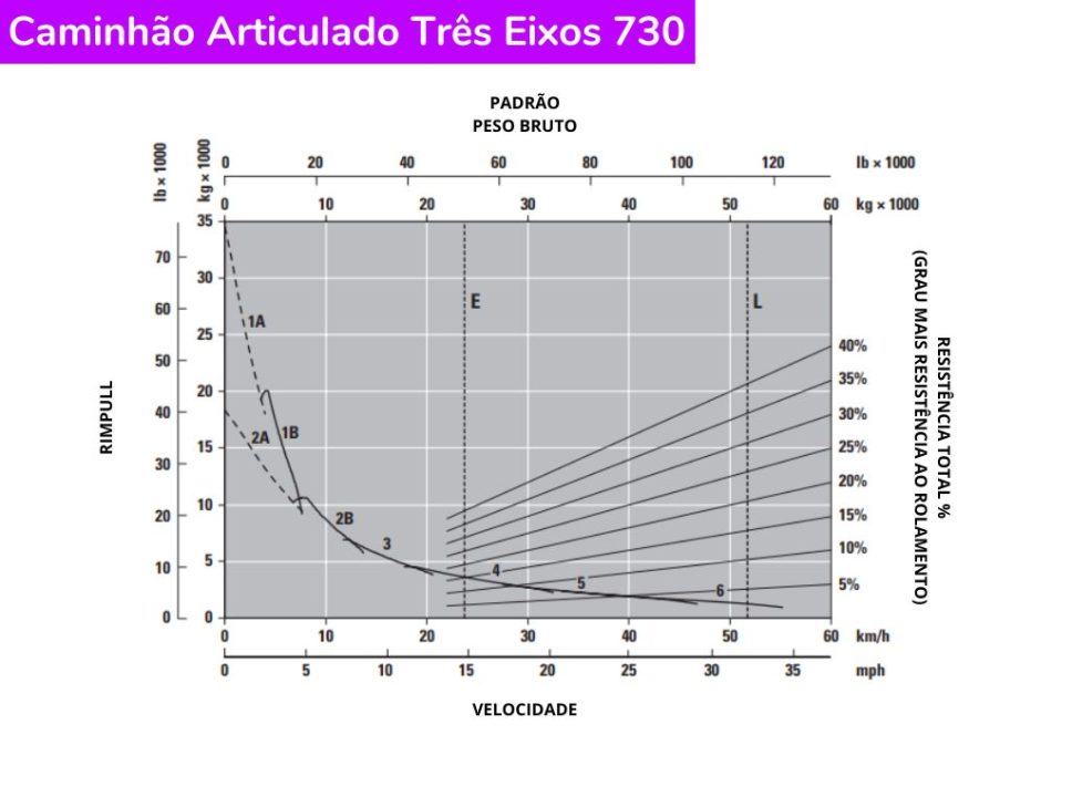 Catálogo Caminhão Articulado Três Eixos 730 Caterpillar