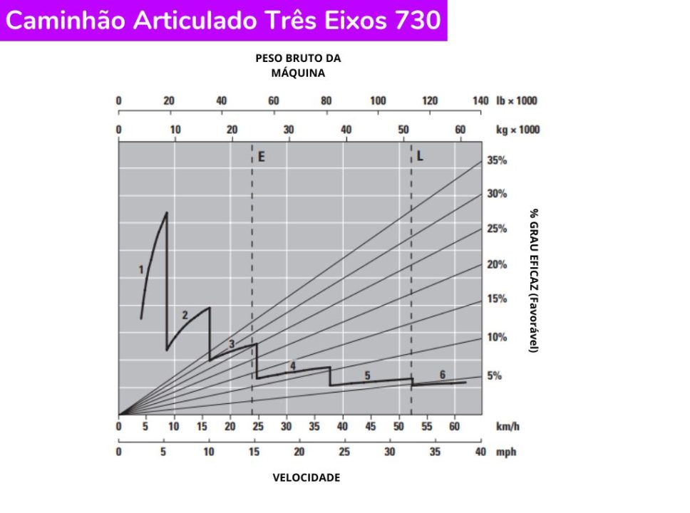 Catálogo Caminhão Articulado Três Eixos 730 Caterpillar