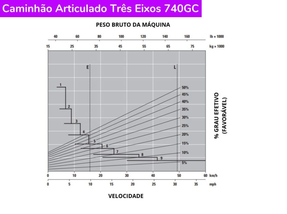 Catálogo Caminhão Articulado Três Eixos 740GC Caterpillar